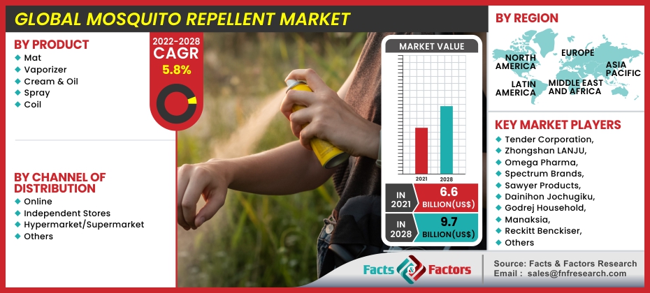 Mosquito Repellent Market